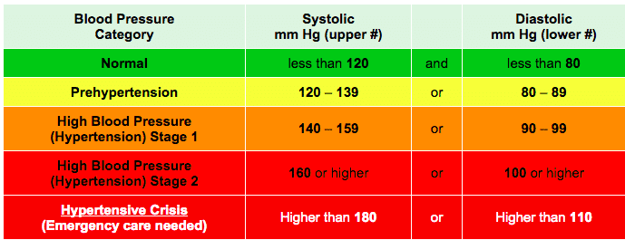 American Heart Association blood pressure category table